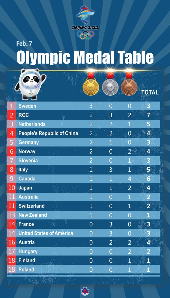 Beijing 2022 medal table