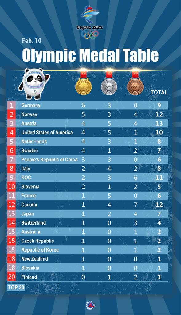 Beijing 2022 | Medal Table On Feb. 10-Xinhua