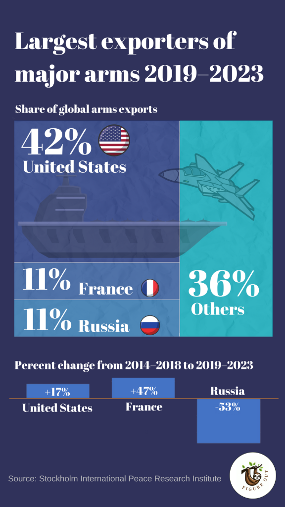SIPRI’s comparison of European arms imports in 2014–18 and 2019–23, showing the United States’ rising share and the other main supplier countries